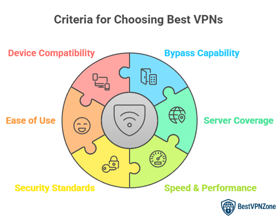 How Did We Choose Best VPNs to Unblock TikTok?