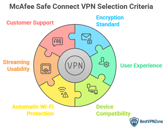 choose mcafee safe connect vpn review