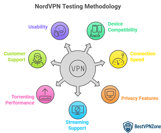 Methodology – How We Tested NordVPN