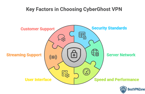 Choose CyberGhost VPN